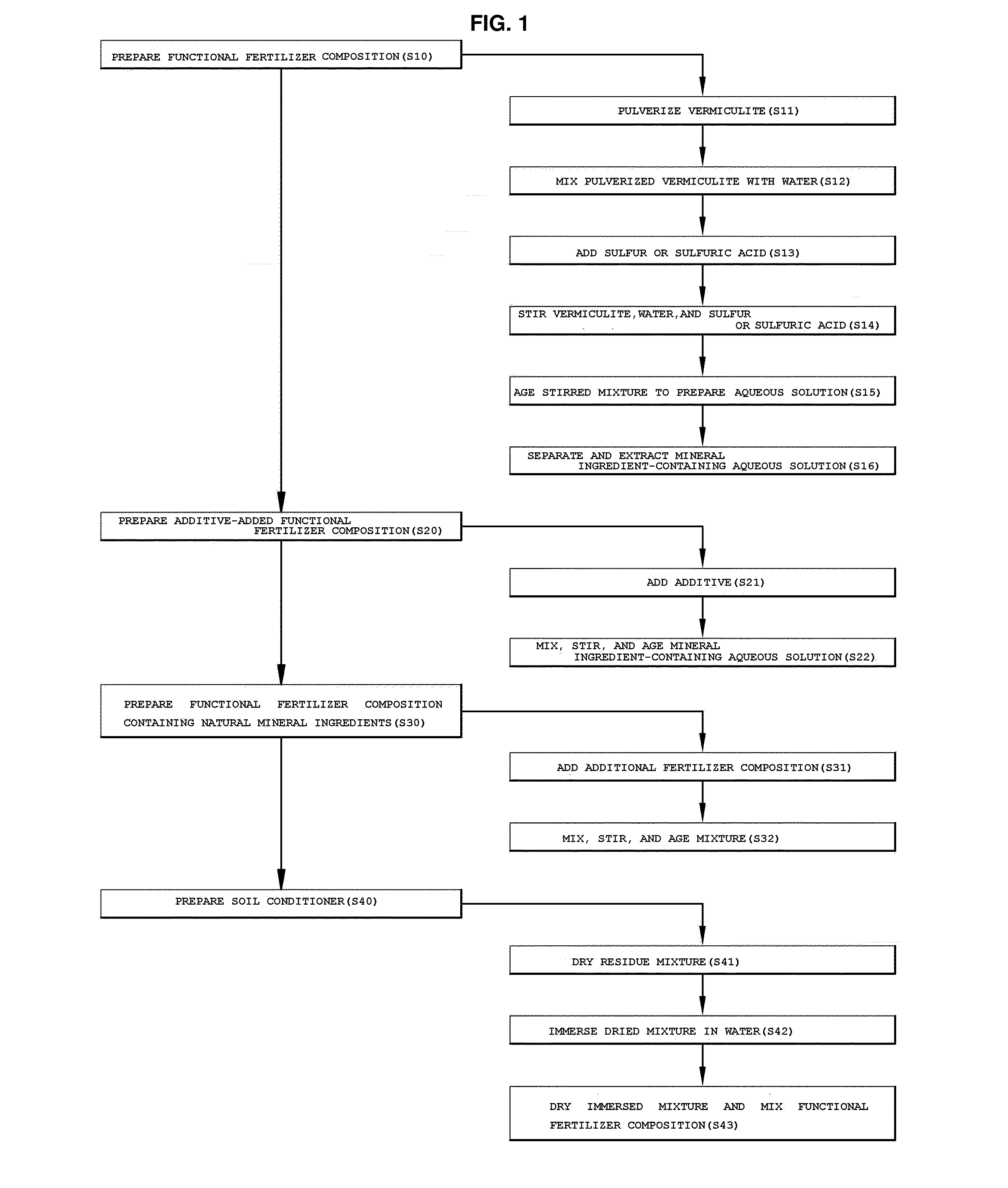 Functional fertilizer composition including natural mineral ingredients and method of preparing the same