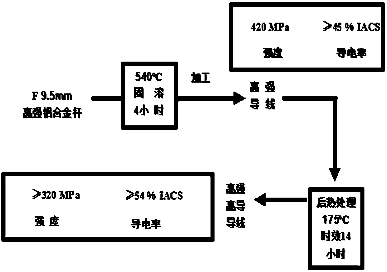 Method for preparing high-strength aluminum alloy wire for novel energy-saving wire