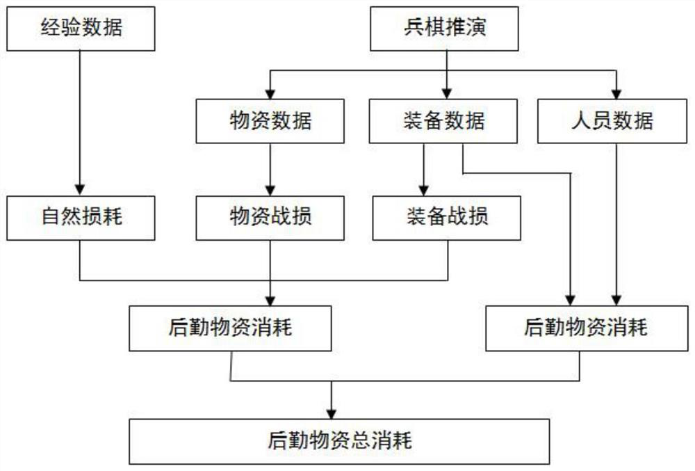 Method for constructing combat readiness material consumption prediction model