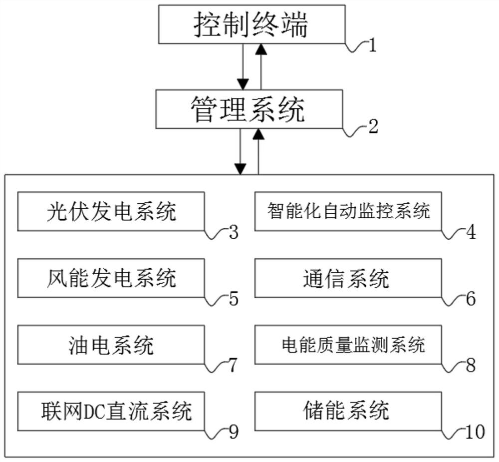 Mobile power supply shelter energy management system