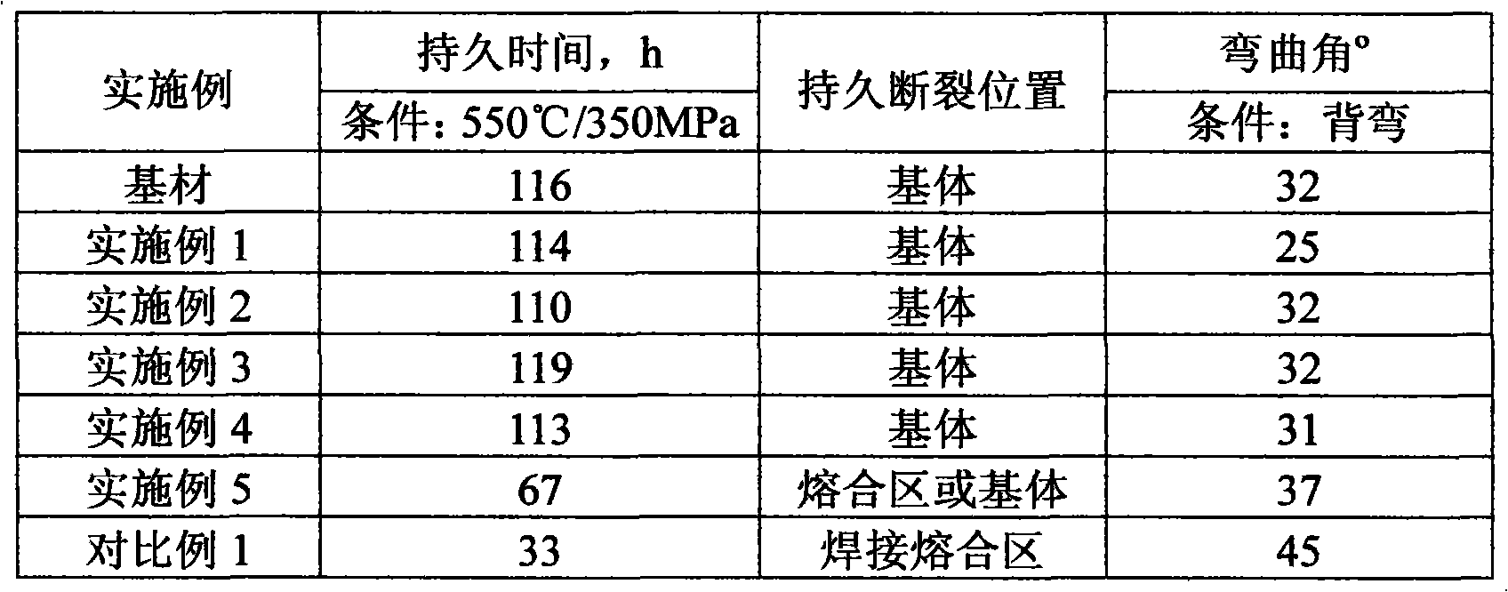 Low-cost titanium alloy welding wire suitable for welding titanium alloy at high temperature of over 520 DEG C