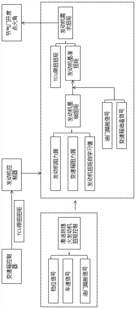 Automatic transmission vehicle engine flameout control method and device