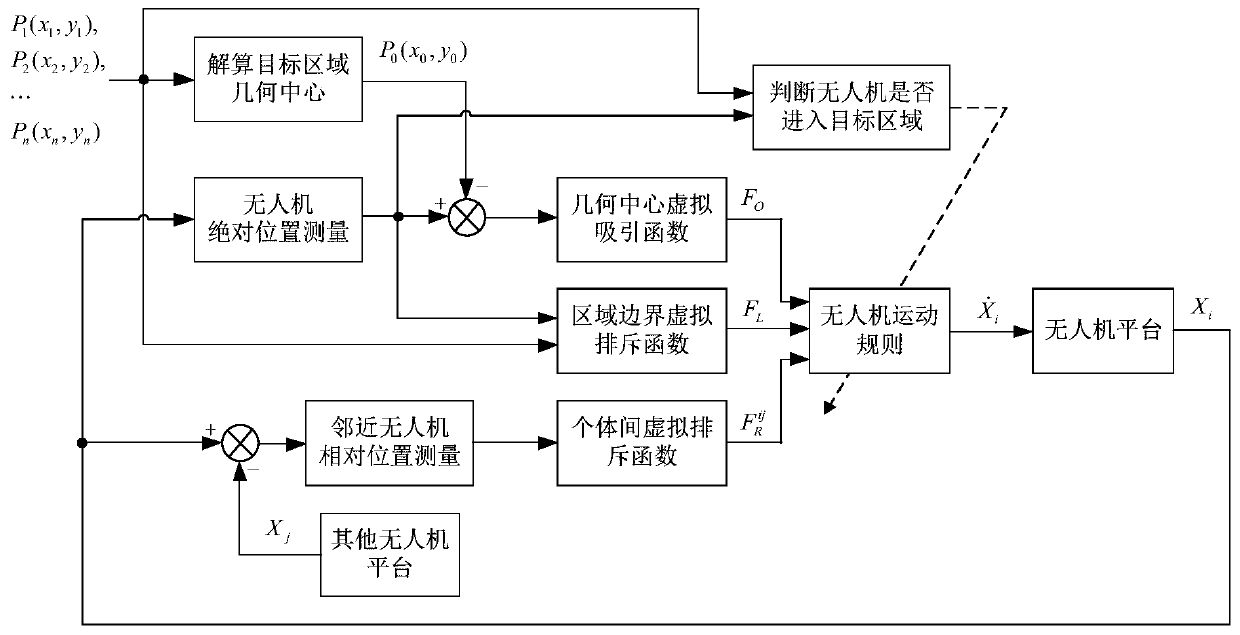 UAV swarm area coverage method and device based on virtual potential field function