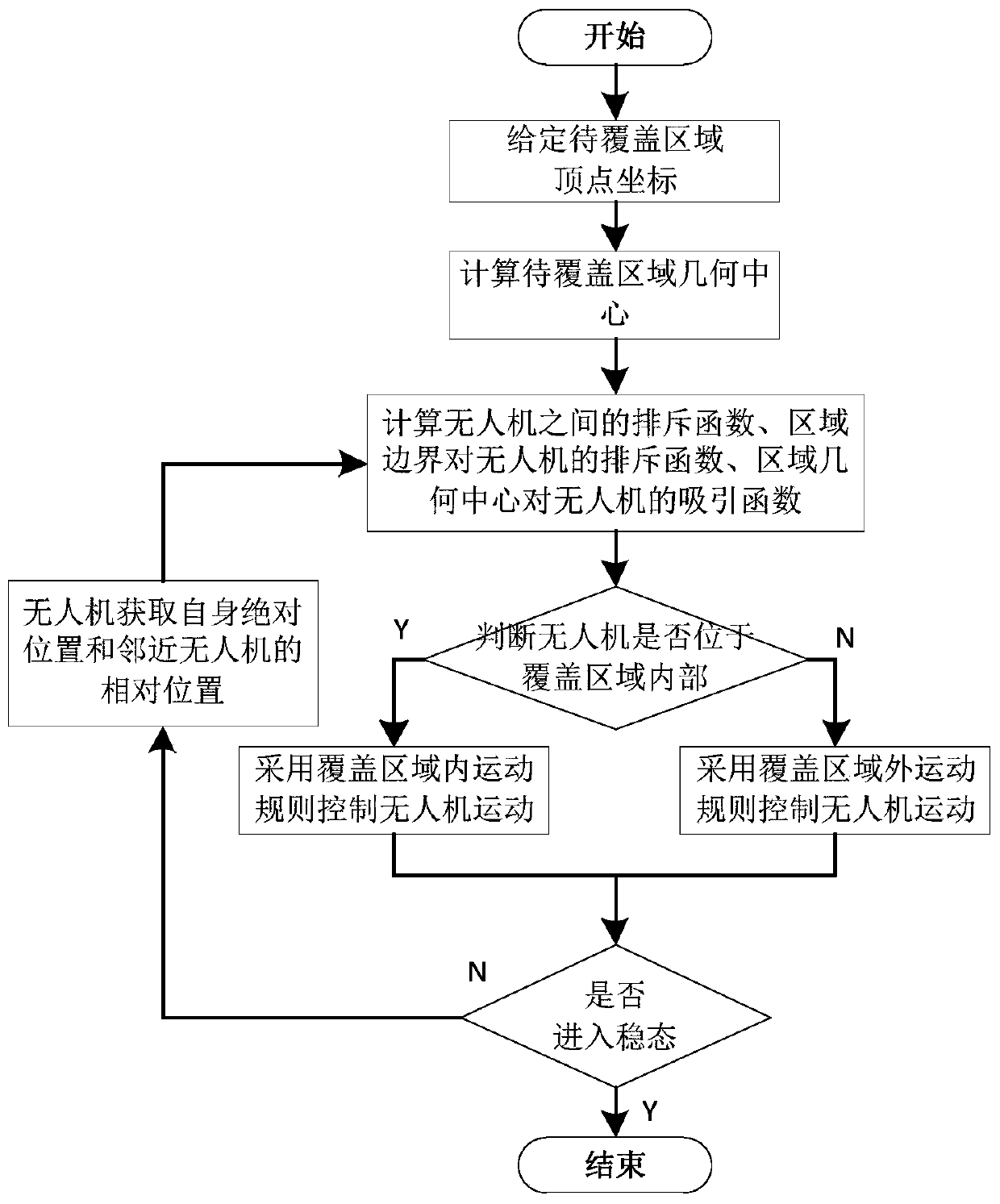 UAV swarm area coverage method and device based on virtual potential field function