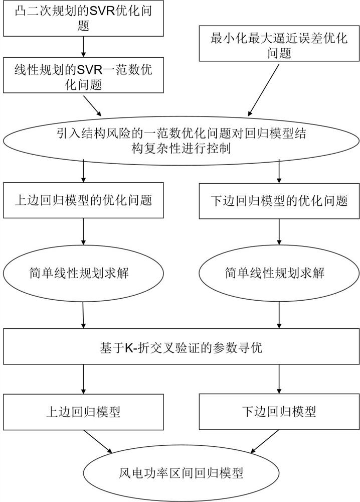 Wind power plant power curve modeling method based on support vector regression