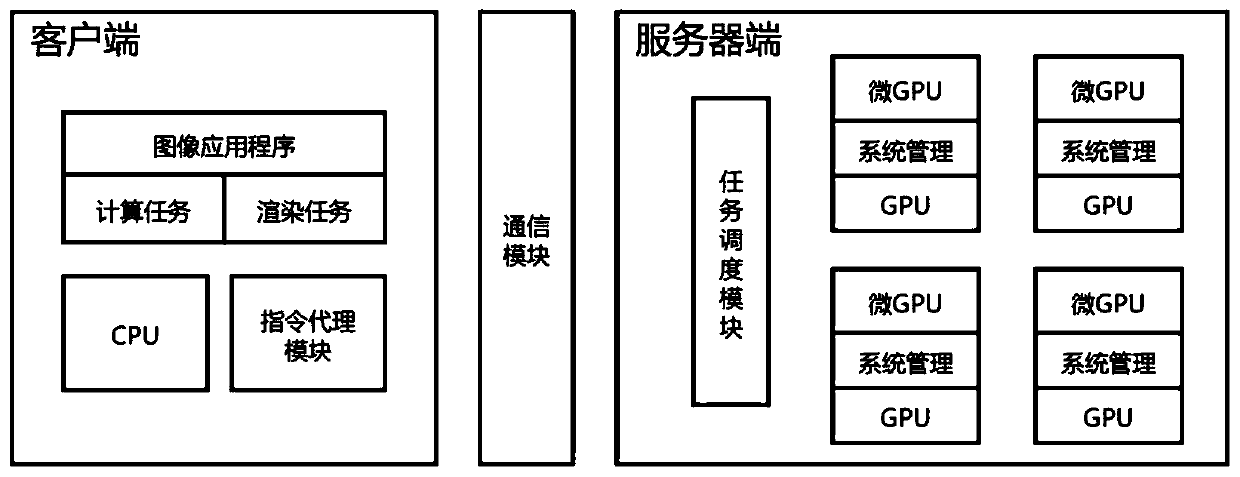 GPU virtualization implementation system and method based on API redirection technology