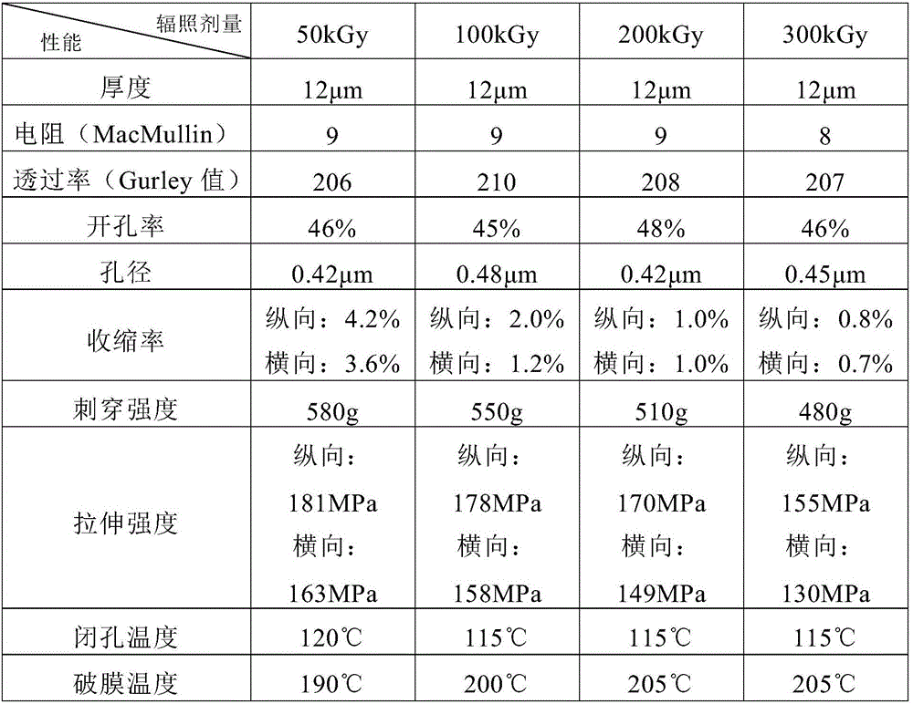 Battery isolating membrane and preparing method thereof