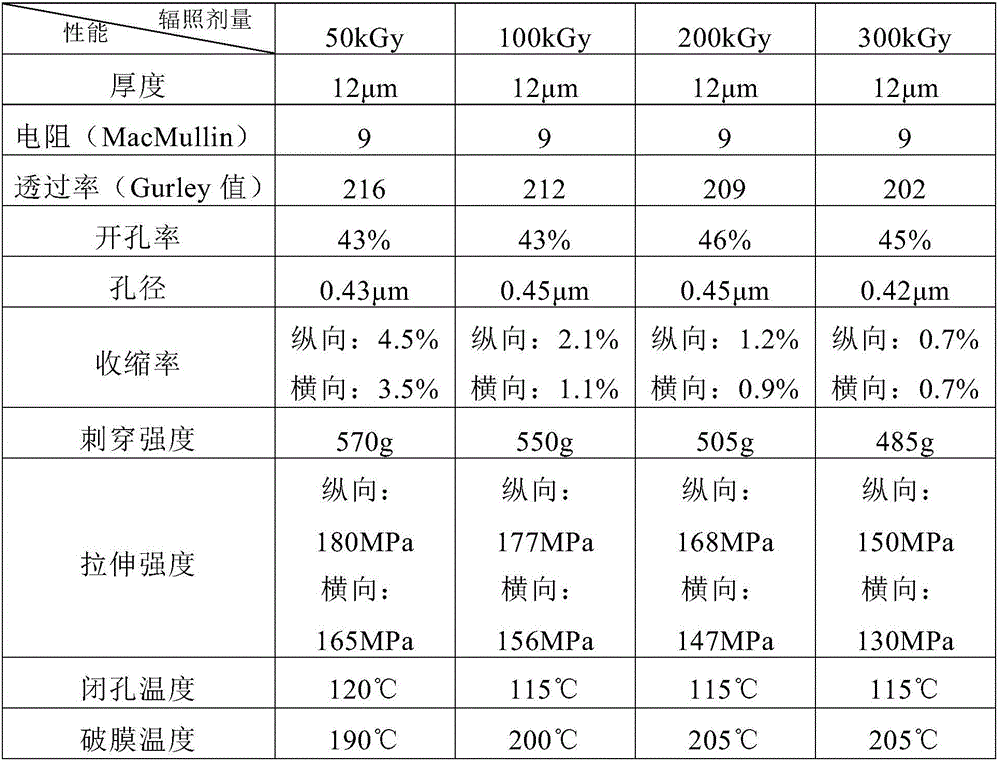 Battery isolating membrane and preparing method thereof