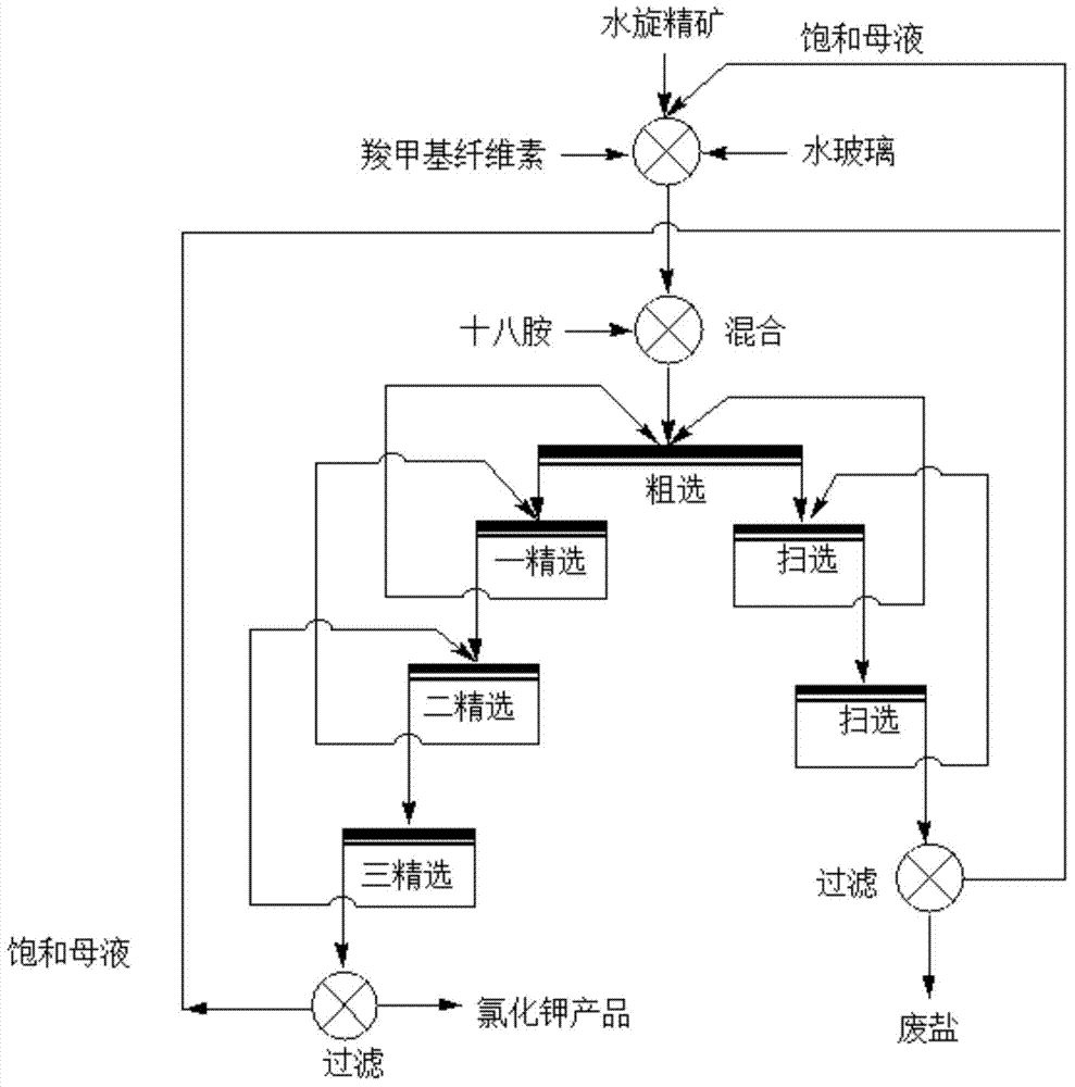 Method for extracting potassium chloride from high-silt-content high-grade feldspar salt mine