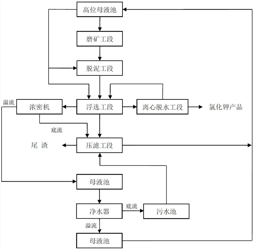 Method for extracting potassium chloride from high-silt-content high-grade feldspar salt mine