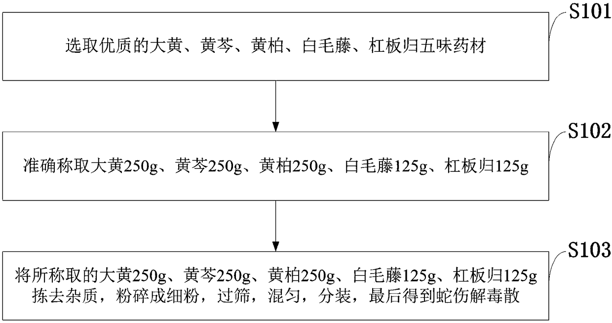 Toxicity removing powder for snake bites and preparation method of toxicity removing powder