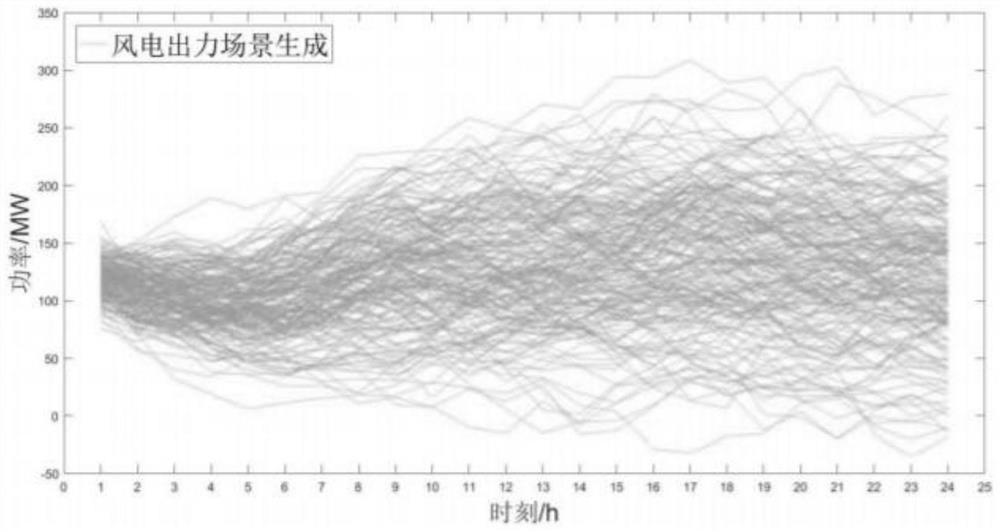 Optimal scheduling method containing wind power and demand side resources based on scene reduction