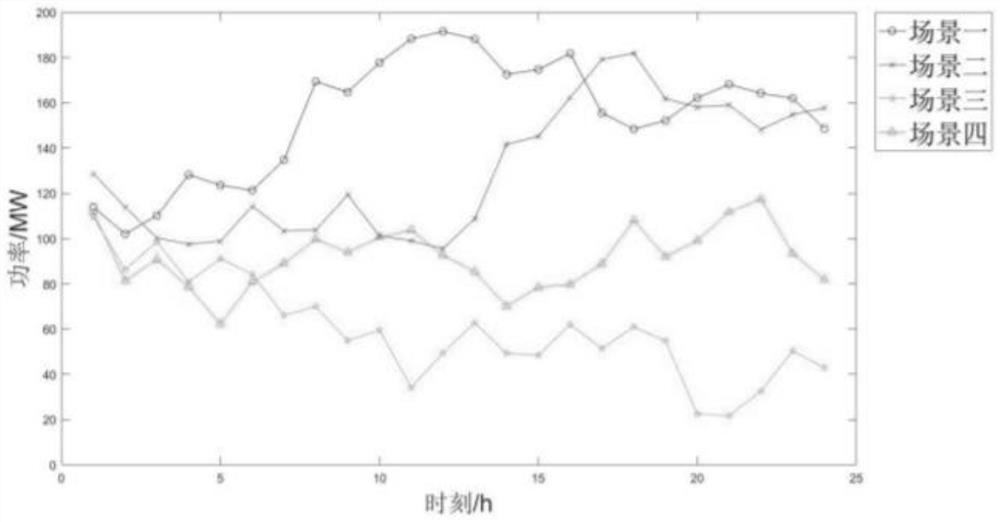 Optimal scheduling method containing wind power and demand side resources based on scene reduction