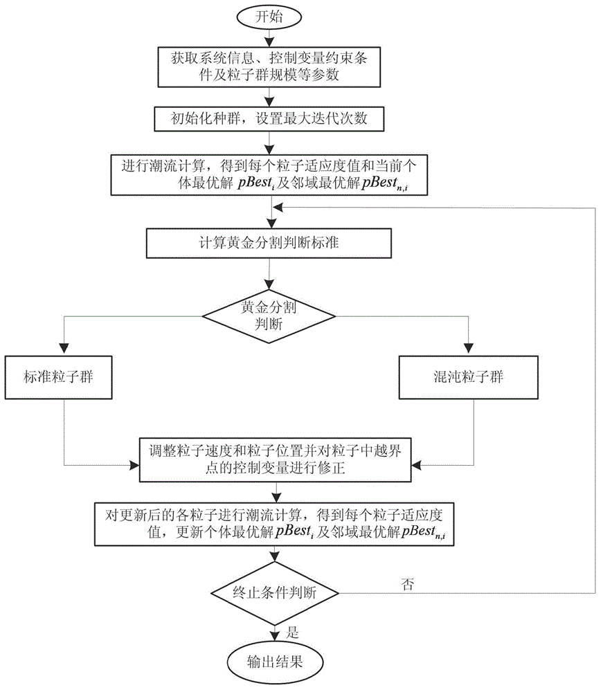 Power distribution network reactive power optimization method based on gold chaotic ecological niche particle swarm algorithm