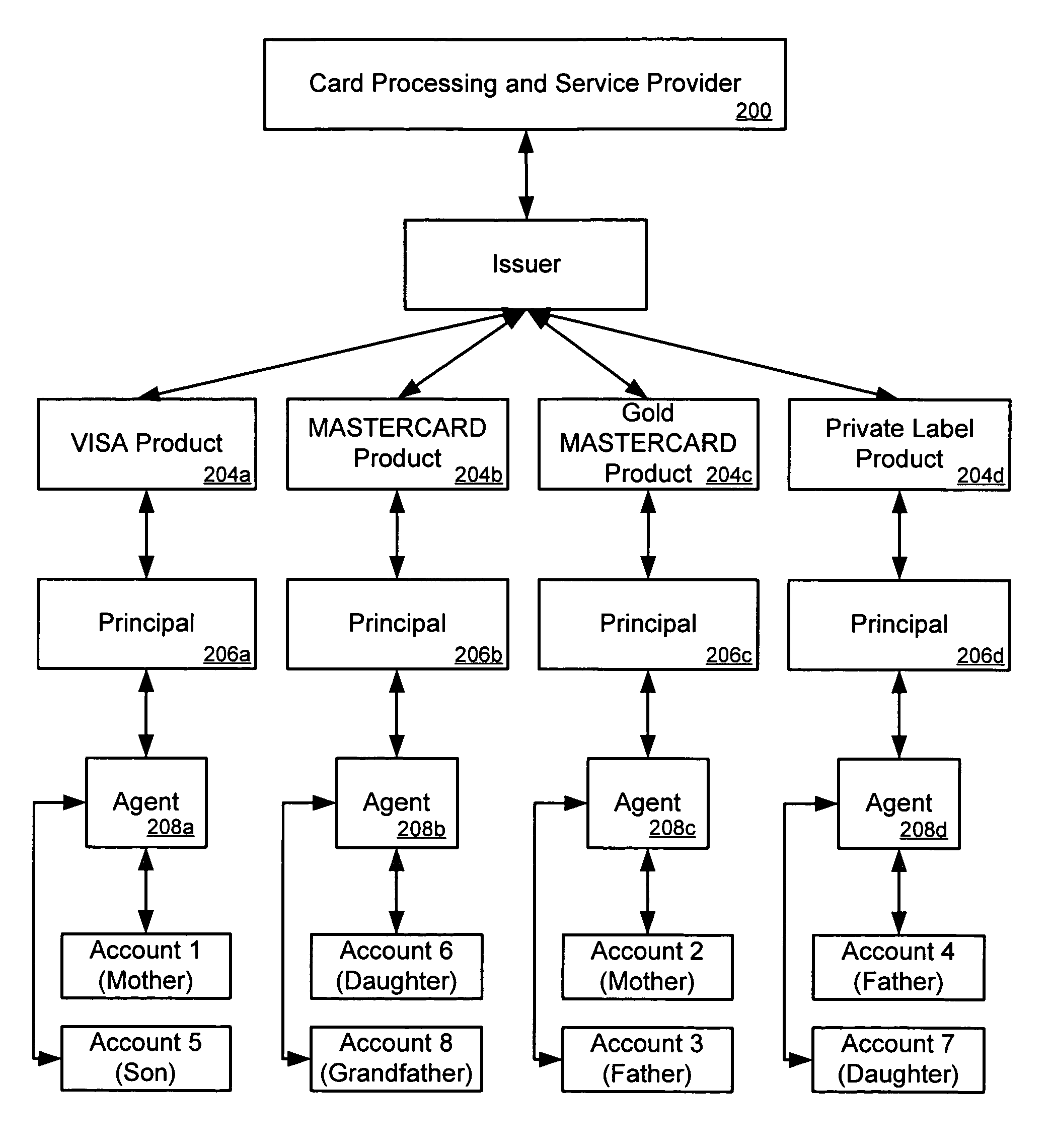 Methods for processing a group of accounts corresponding to different products