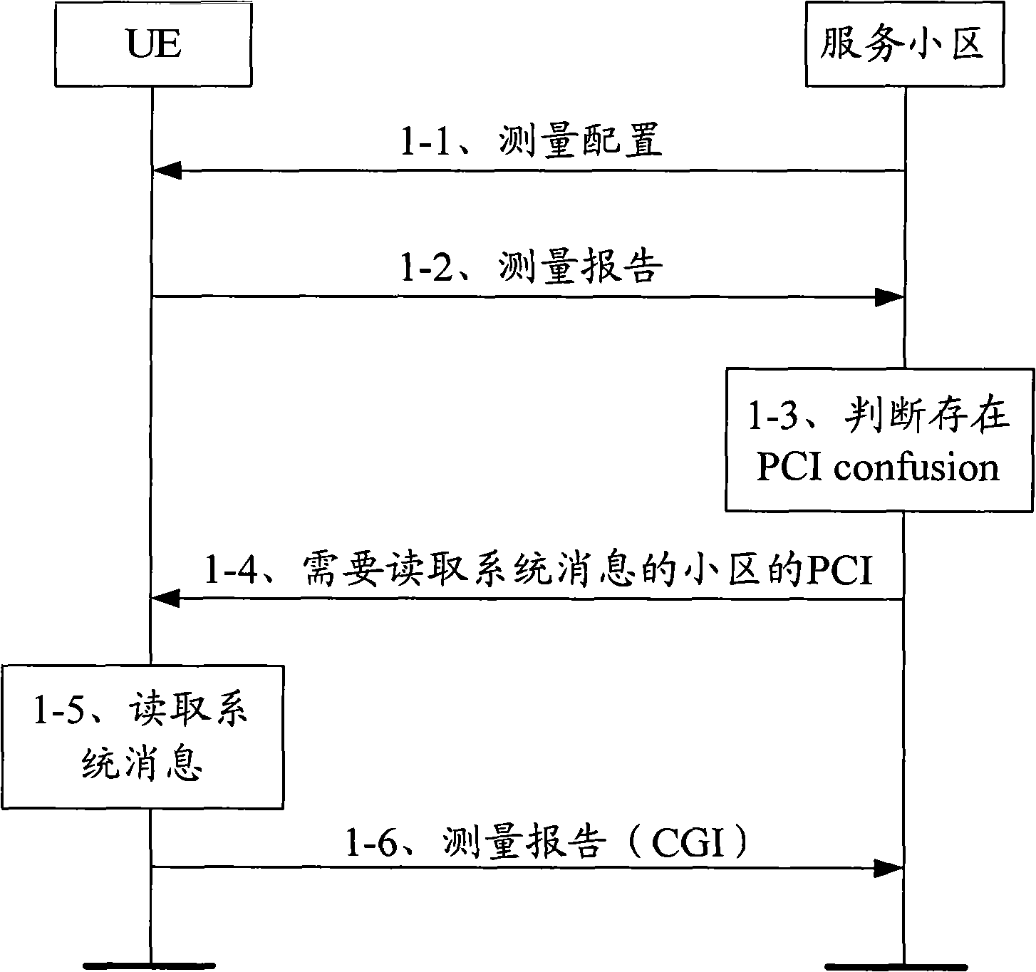 Method, device, and terminal for reporting measurement reports