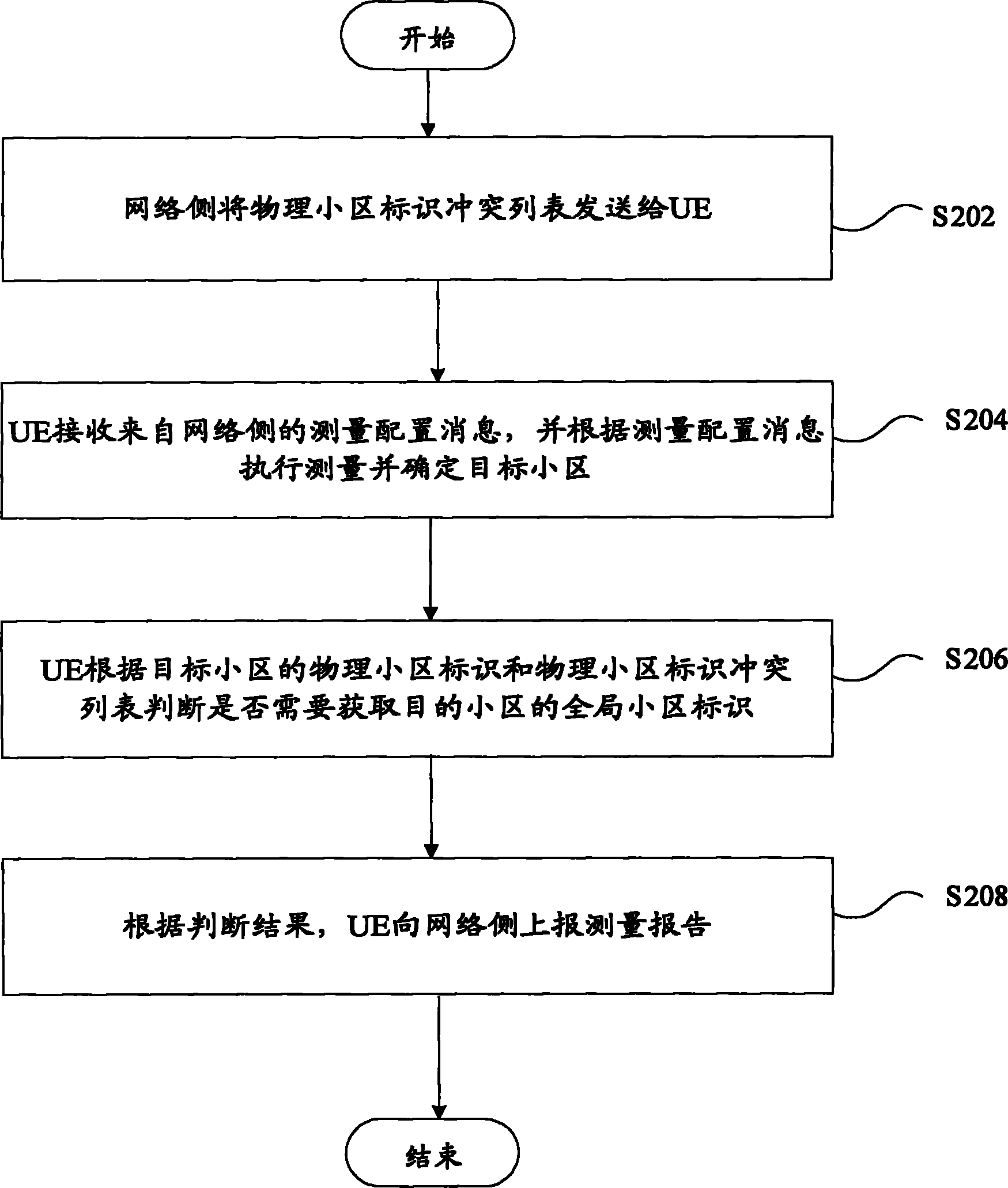 Method, device, and terminal for reporting measurement reports