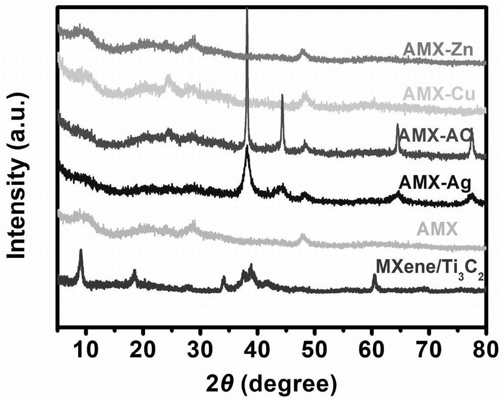 Preparation method and application of MXene derivative/metal nano composite material