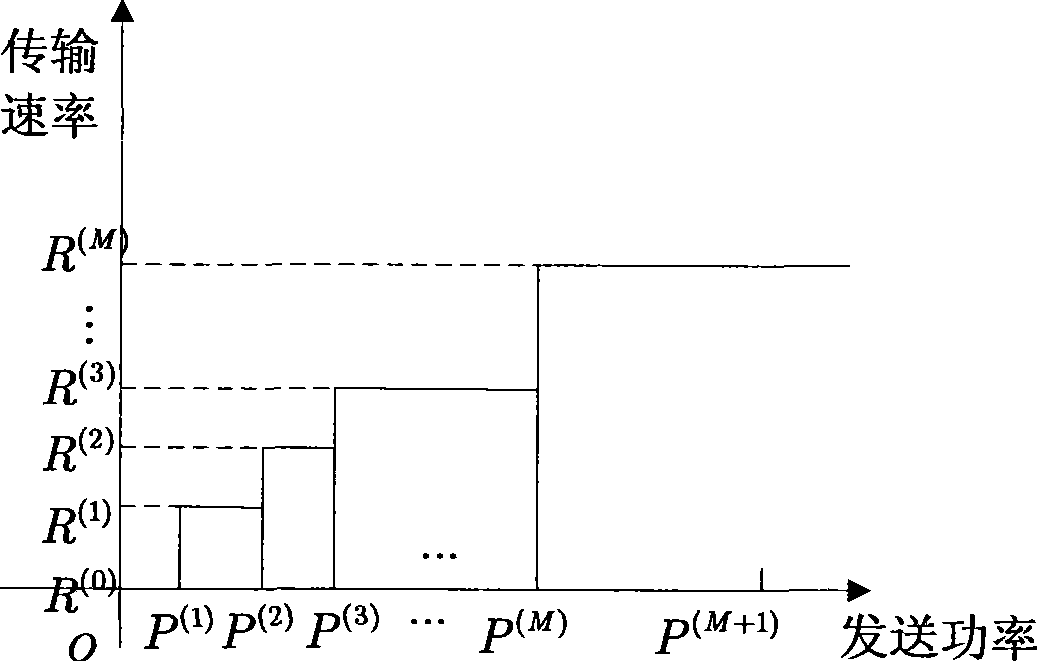 Discrete speed cross-layer power distribution method based on mobile multicast system