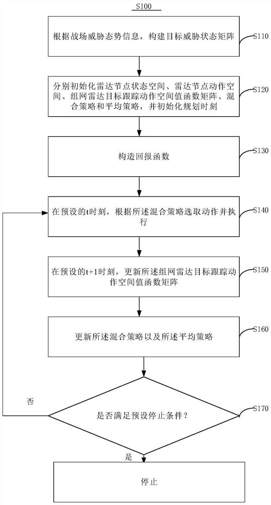 Method and device for networked radar resource management and control, and computer-readable storage medium