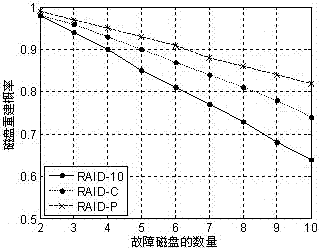 Data Distribution Method of Raid Stripe Mirroring Based on Parity