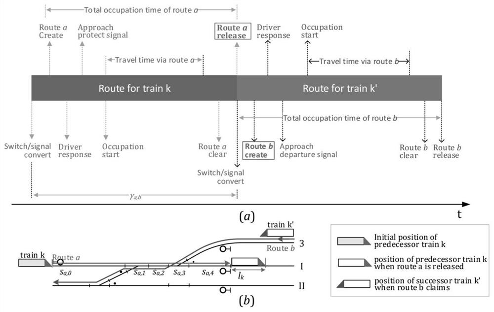 Train arrival tracking interval time compression method based on arrival and departure line application