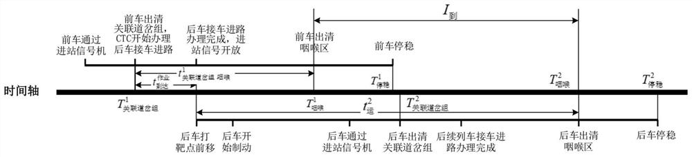 Train arrival tracking interval time compression method based on arrival and departure line application