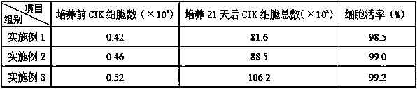 Method for effectively amplifying CIK cells and improving specific tumor killing capability of CIK cells