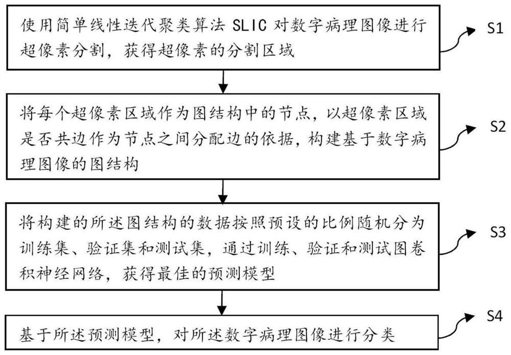 Digital pathological image classification method and system based on superpixel segmentation and image convolution