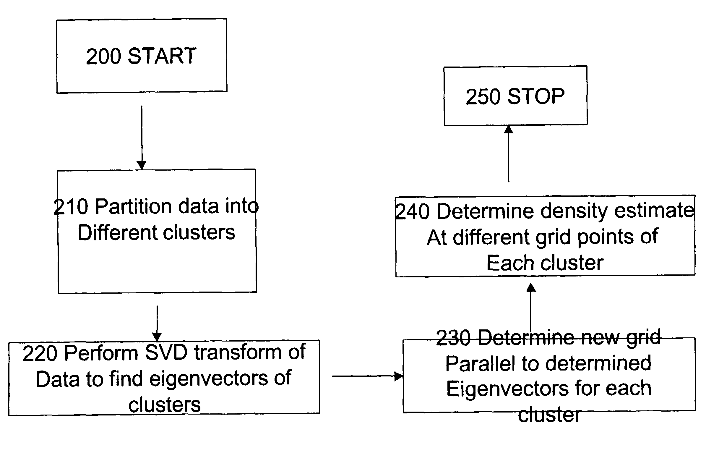 Systems and methods of data traffic generation via density estimation using SVD