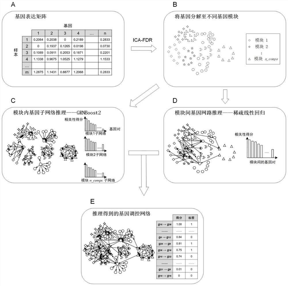 A Gene Network Inference Method Based on Modular Recognition