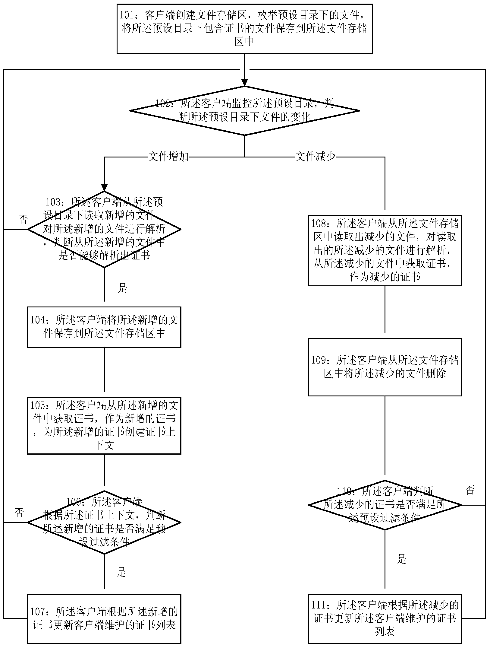 Method for monitoring certificates in real time