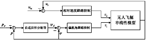 An adaptive wind-resistant path tracking control method for unmanned airship