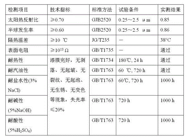 Environment-friendly anticorrosion and temperature-reduction integrated paint for storage tank and preparation method of paint