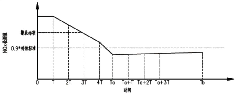 Ultralow NOx emission system and method for heating furnace