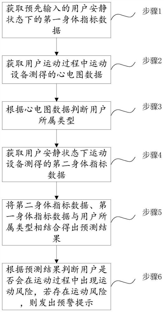 Motion risk prediction method and system based on wearable motion equipment