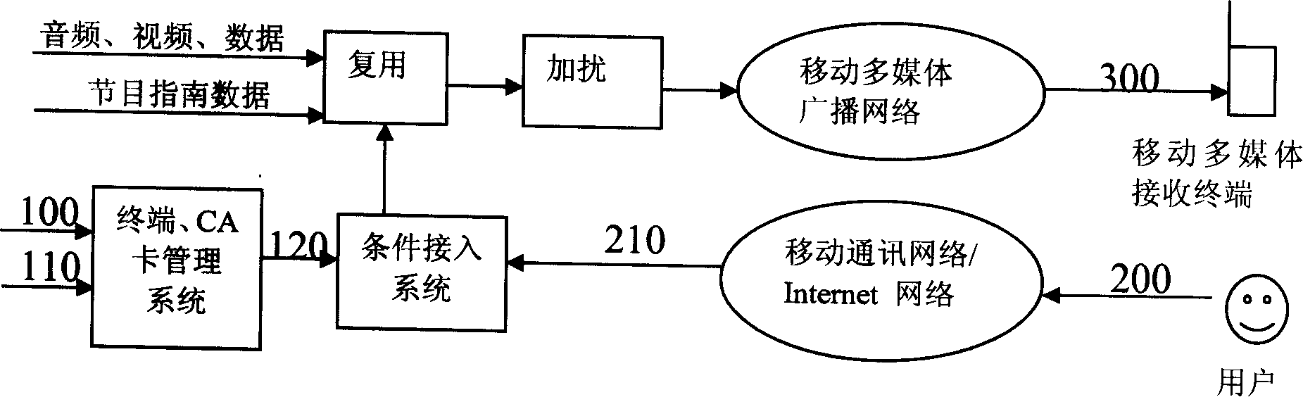 Method for binding machine and card in mobile multimedia broadcasting system