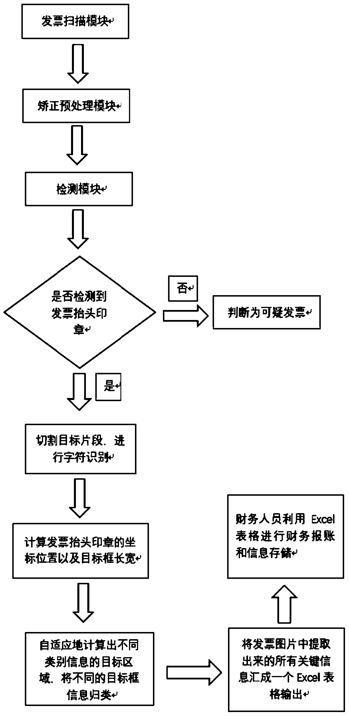 Deep learning-based invoice information management method, system and readable medium