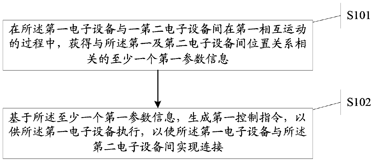 Information processing method and electronic devices