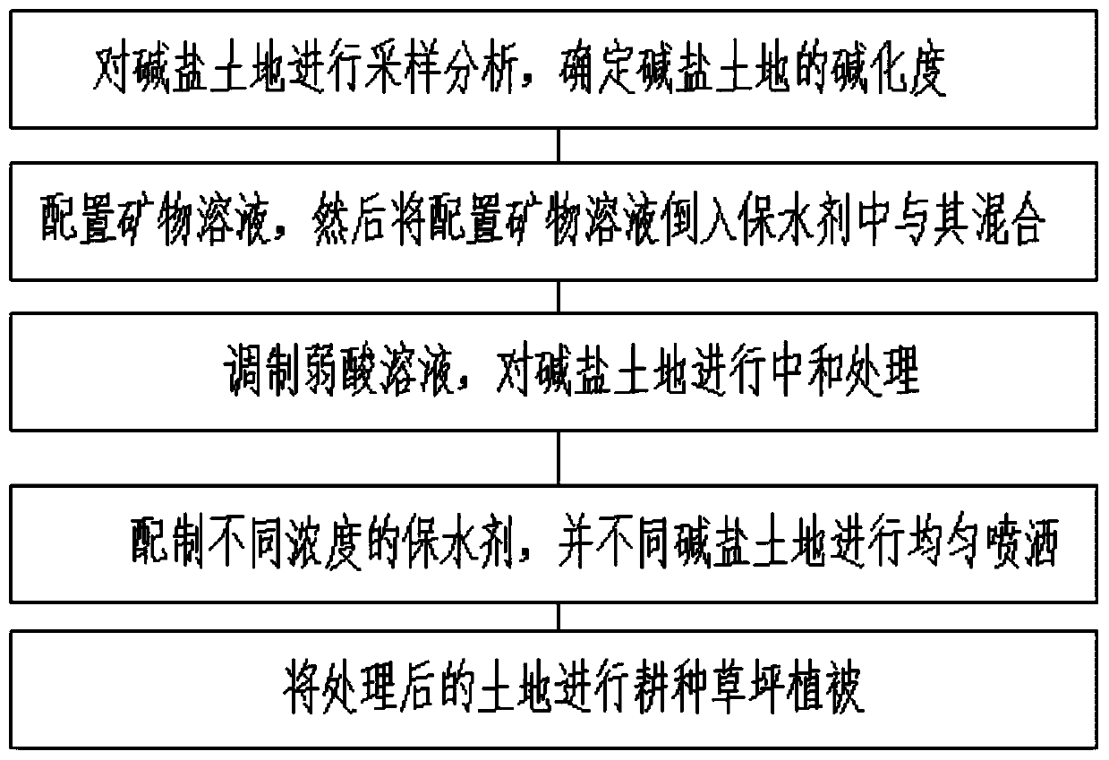 Salt-tolerant water-retaining agent containing minerals and preparation method thereof