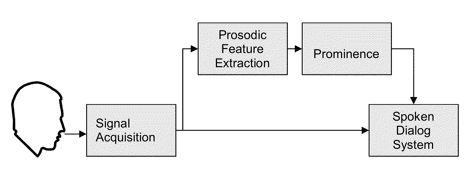 Spoken dialog system using prominence