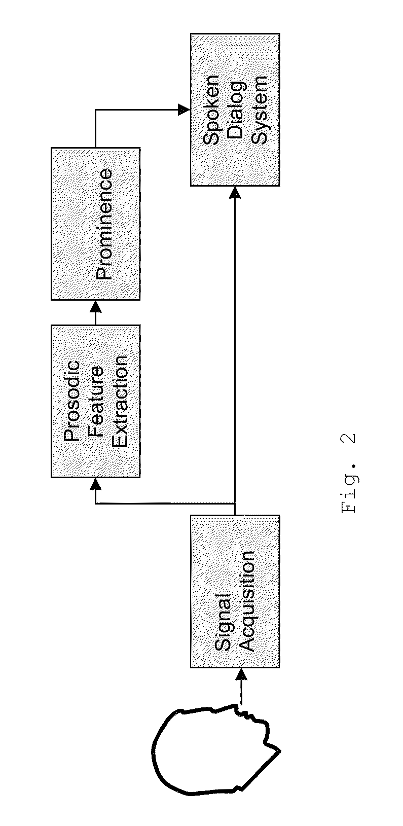 Spoken dialog system using prominence