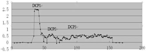 Application of a dog liver vegetable polysaccharide in the preparation of radioactive xerostomia medicine