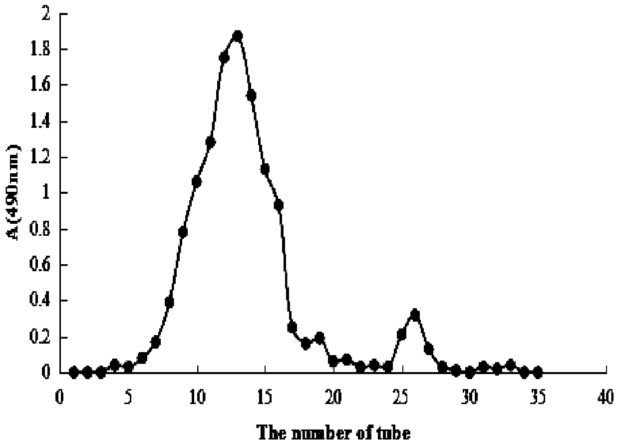 Application of a dog liver vegetable polysaccharide in the preparation of radioactive xerostomia medicine