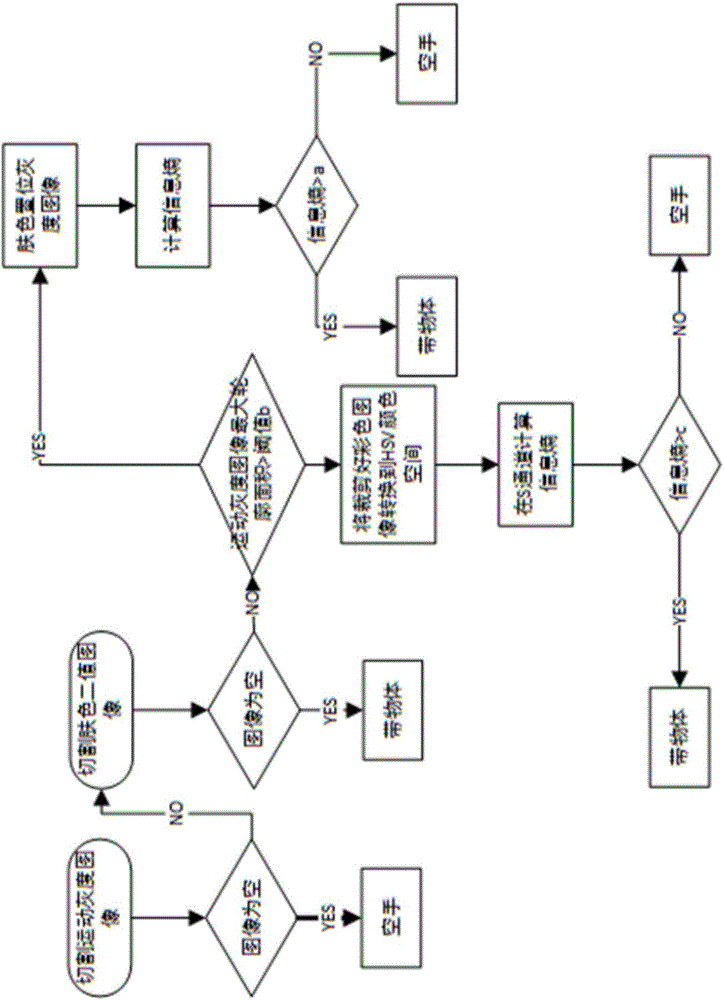 Supermarket shopping cart hand identification method and identification system thereof