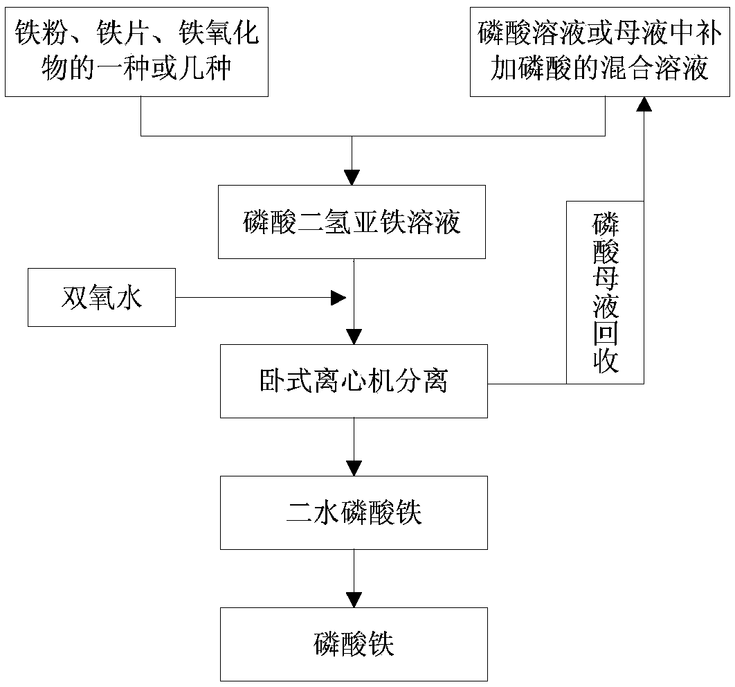 Ferric phosphate as well as preparation method and application thereof