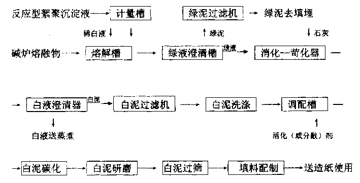 Technological process of recovering white clay to produce stuffing calcium carbonate