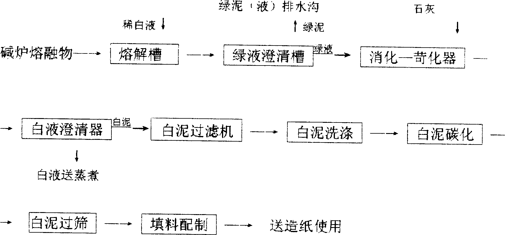 Technological process of recovering white clay to produce stuffing calcium carbonate