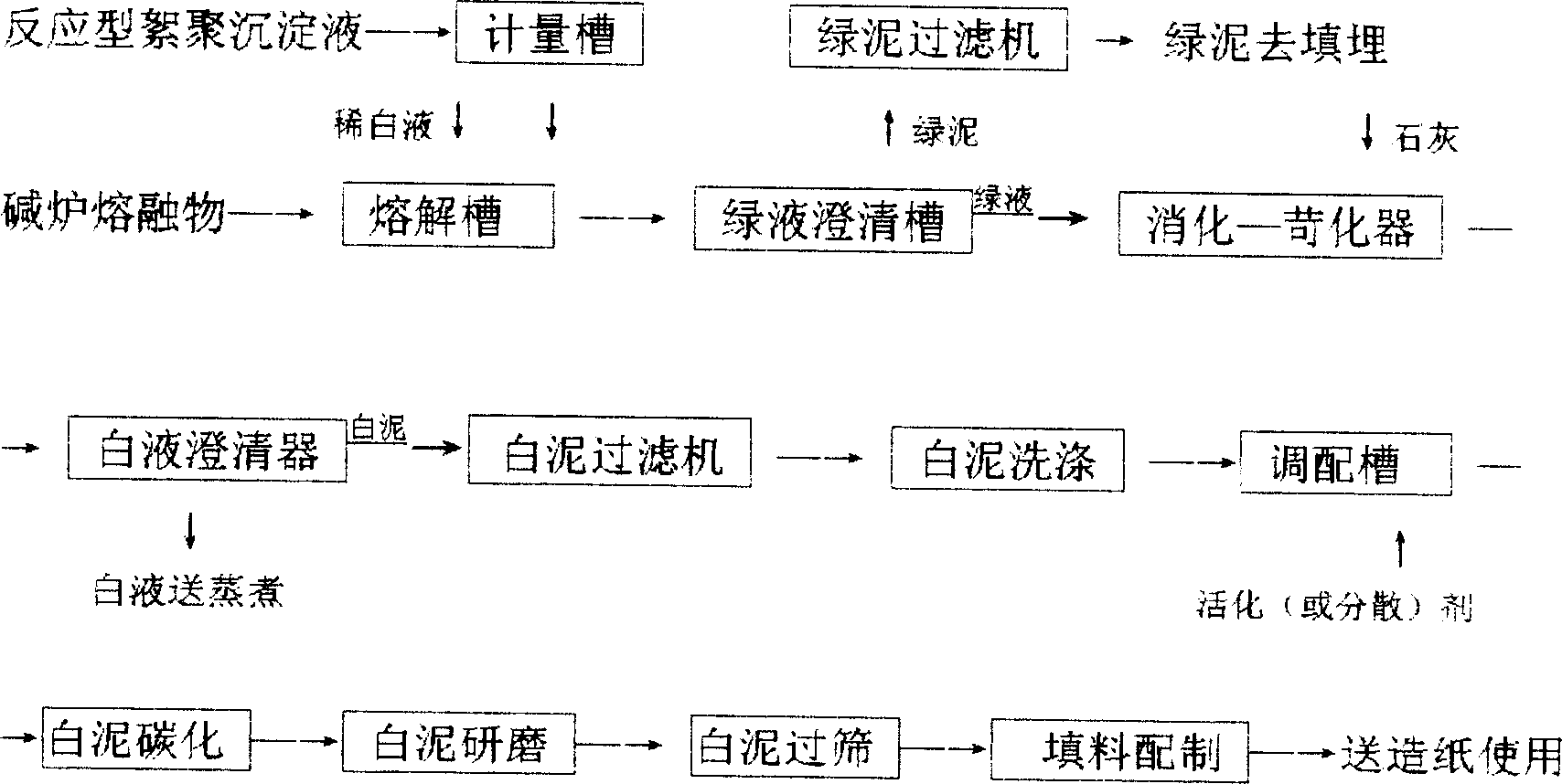 Technological process of recovering white clay to produce stuffing calcium carbonate