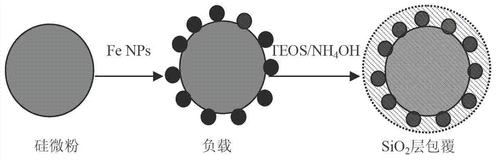 Nanometer ferrosilicon composite particle of three-layer nuclear shell structure and preparing method and application thereof